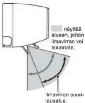 näyttää alueen, johon ilmavirran voi suunnata. Ilmavirran suun- tausalue.