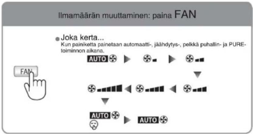 Ilmamäärän muuttaminen: paina FAN ● Joka kerta... Kun painiketta painetaan automaatti-, jäähdytys-, pelkkä puhallin- ja PURE- toiminnon aikana. AUTO AUTO