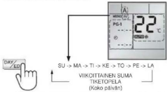 DAY/ED SU -> MA -> TI -> KE -> TO -> PE -> LA VIKOITTAINEN SUMA TIKETOPELA (Koko päivän)