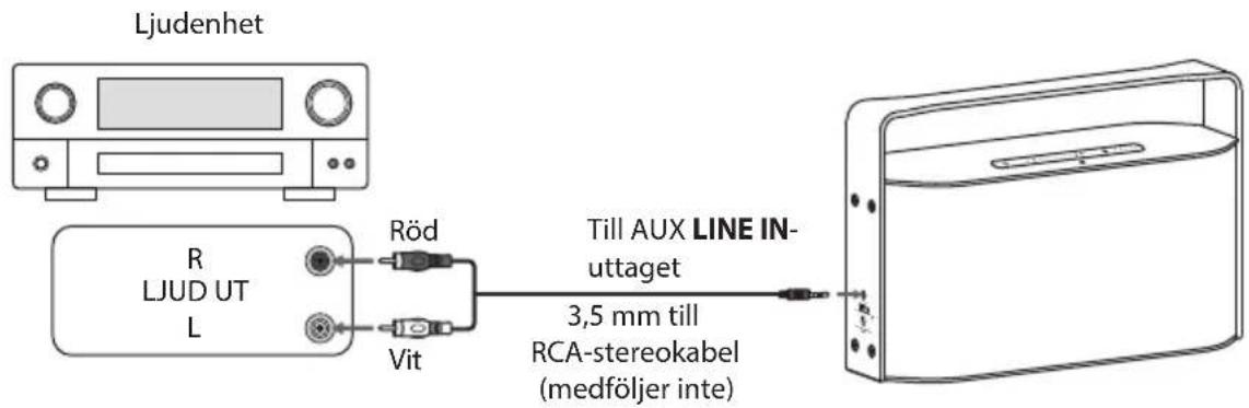 Ljudenhet R LJUD UT L Röd Vit Till AUX LINE IN- uttaget 3,5 mm till RCA-stereokabel (medföljer inte)