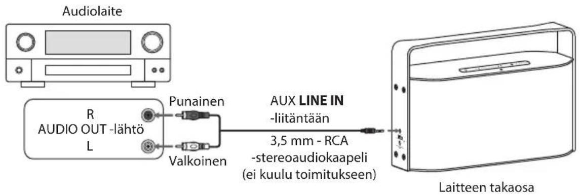 Audiolaite R AUDIO OUT -lähtö L Punainen Valkoinen AUX LINE IN -liitäntään 3,5 mm - RCA -stereoaudiokaapeli (ei kuulu toimitukseen) Laitteen takaosa