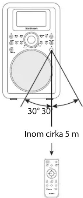 Sundeam 30° 30° Inom cirka 5 m