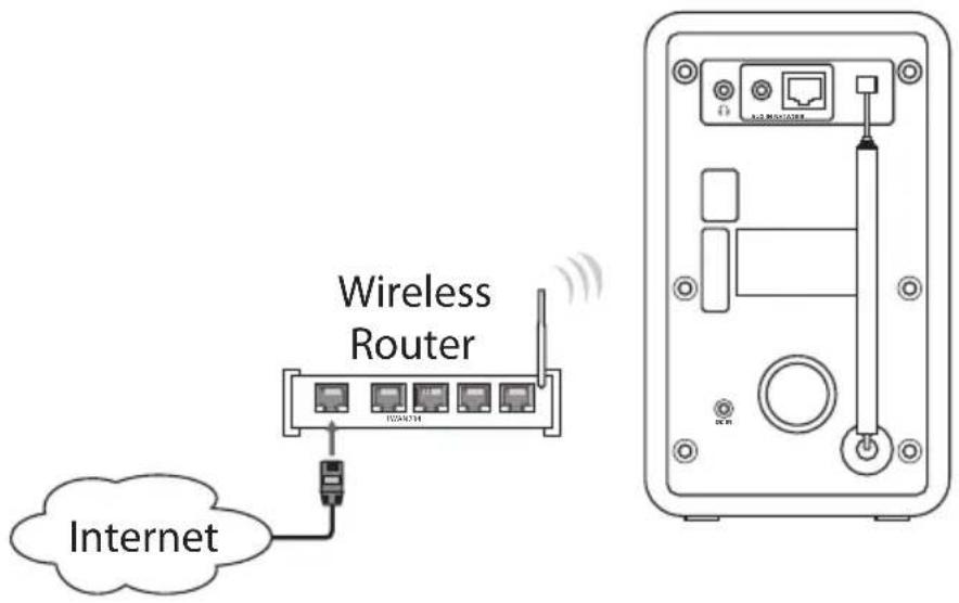 Wireless Router Internet