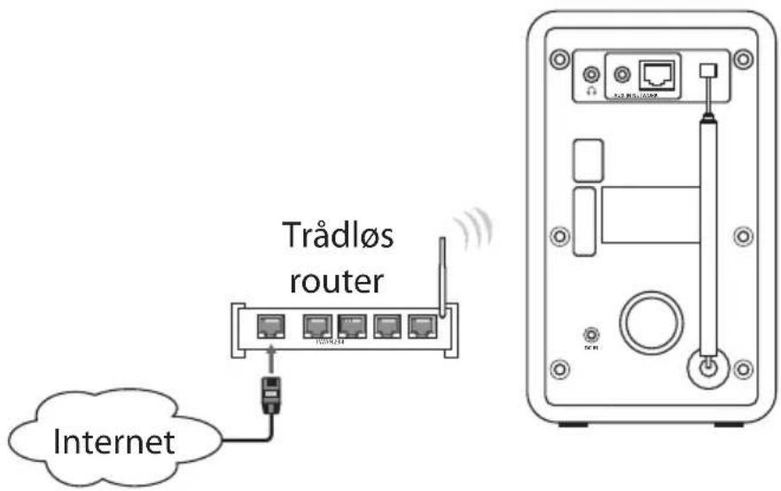 Trådløs router Internet