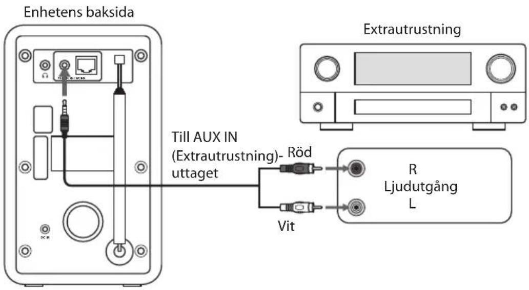 Enhetens baksida Till AUX IN (Extrautrustning)- Röd uttaget Vit Extrautrustning R Ljudutgång L