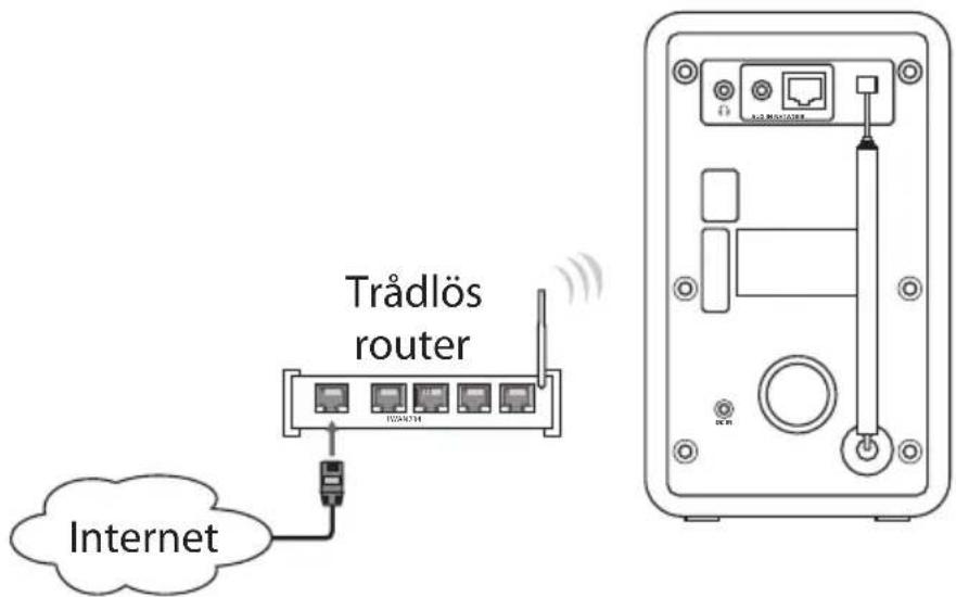 Trådlös router INTERNET
