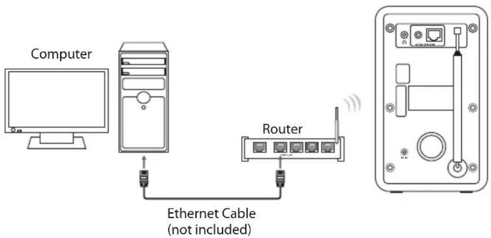 Computer Ethernet Cable (not included) Router