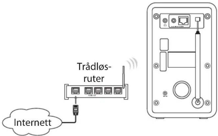 Trådløs- ruter INTERNETT