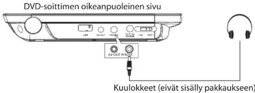 DVD-soittimen oikeanpuoleinen sivu AV OUT PHONE Kuulokkeet (eivät sisälly pakkaukseen)