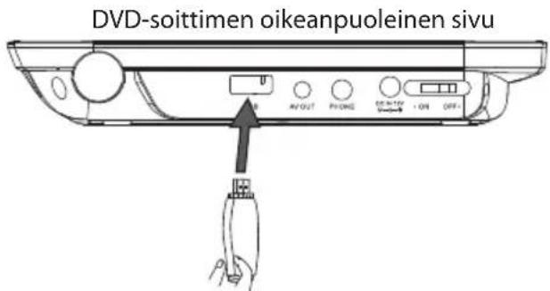 DVD-soittimen oikeanpuoleinen sivu AV/OUT PHOME OFF+/- ON OFF+