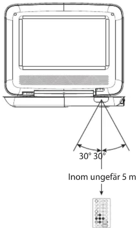 30° 30° Inom ungefär 5 m