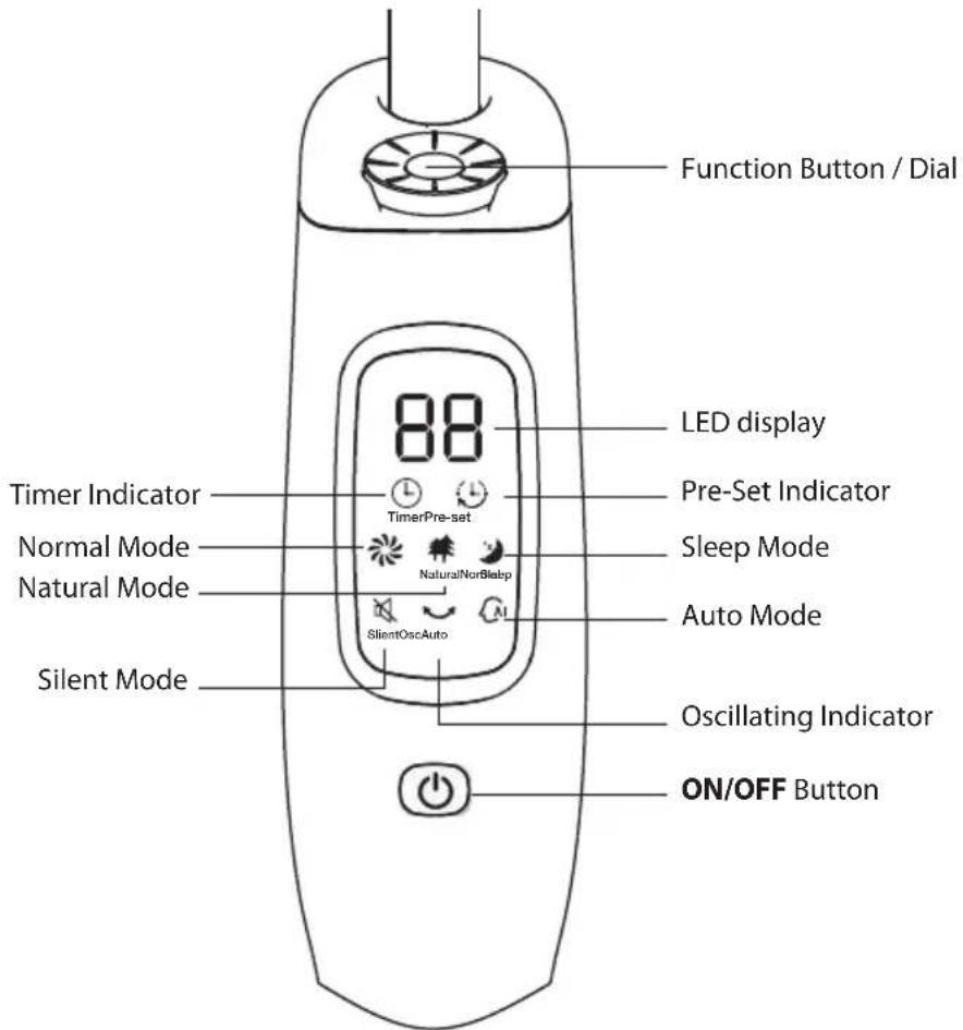 Function Button / Dial 88 LED display Pre-Set Indicator Timer Indicator Normal Mode Natural Mode NaturalNorBlebp Sleep Mode Silent OscAuto Auto Mode Oscillating Indicator ON/OFF Button