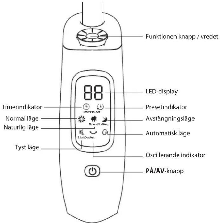 Funktionen knapp / vredet 88 LED-display Timerindikator TimerPre-set Presetindikator Normal läge Natural/NorBlebp Avstängningsläge Naturlig läge Automatisk läge Tyst läge SilentOscAuto Oscillerande indikator PÅ/AV-knapp
