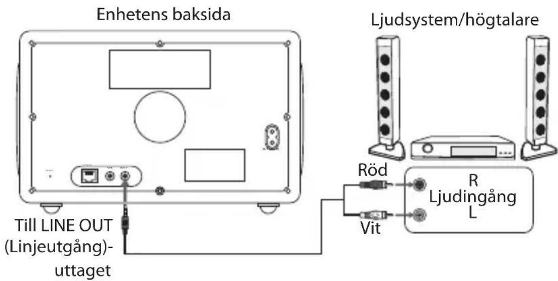 Enhetens baksida Ljudsystem/högtalare Till LINE OUT (Linjeutgång)- uttaget Röd R Ljudingång L Vit