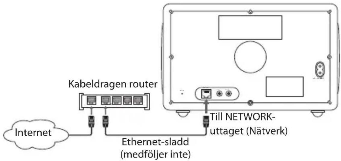 Kabeldragen router Internet Ethernet-sladd (medföljer inte) Till NETWORK- uttaget (Nätverk)