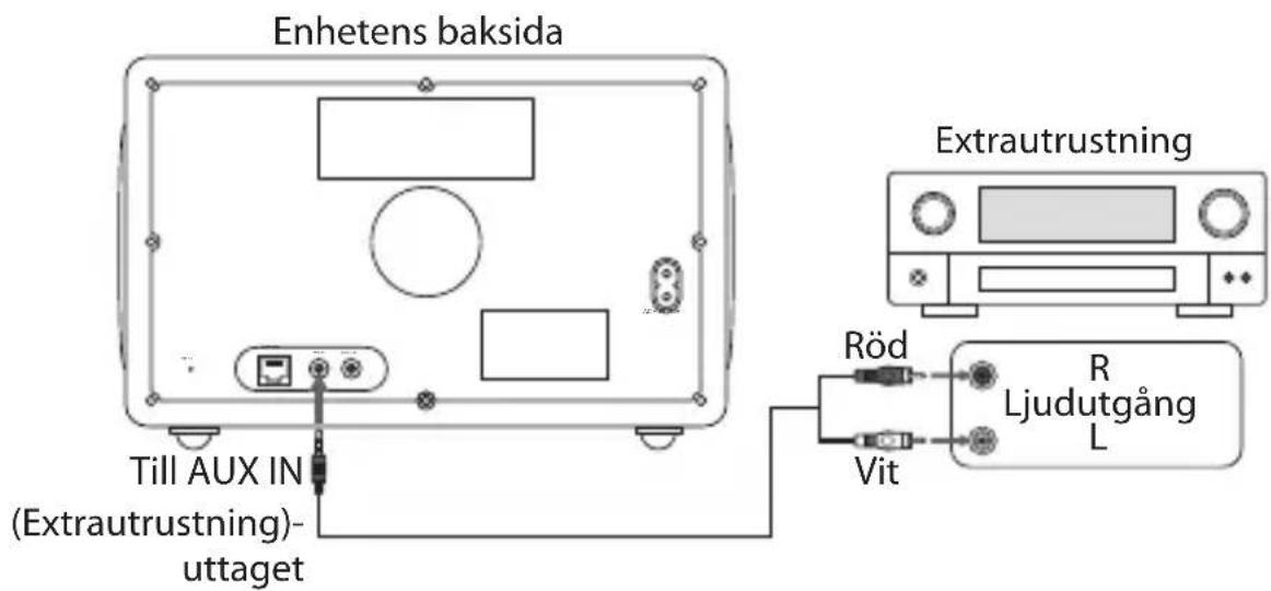 Enhetens baksida Till AUX IN (Extrautrustning)- uttaget Extrautrustning Röd R Ljudutgång L Vit