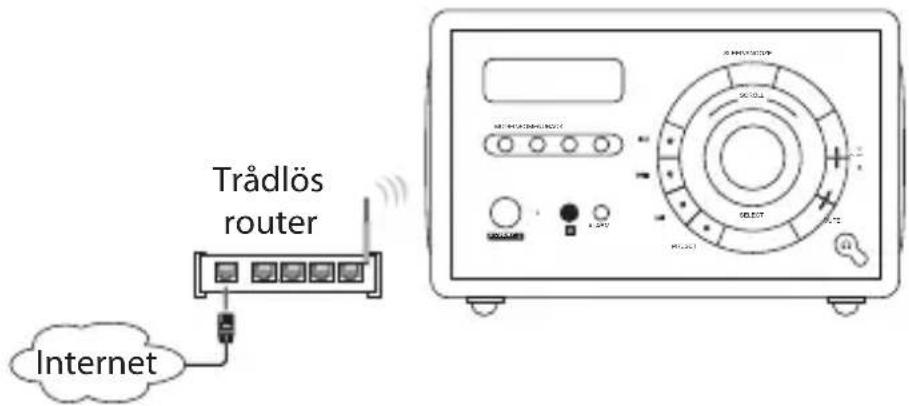 Trådlös router Internet