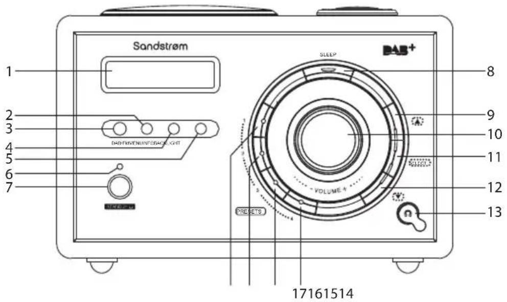 Sandstrom SLEEP BAB+ 1 2 3 4 5 6 7 DAD/FM/VEN/INF/S/BACK LIGHT VOLUME 4 PRESETS 8 9 10 11 12 13 17161514