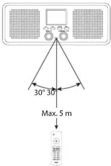 30° 30° Max. 5 m