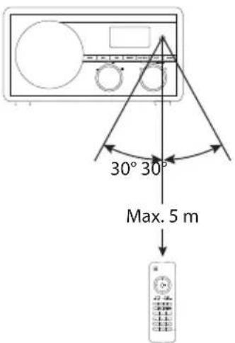 30° 30° Max. 5 m