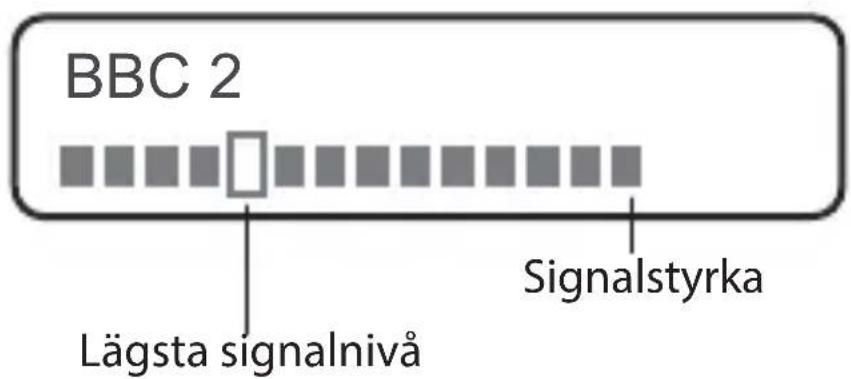 BBC 2 Lägsta signalnivå Signalstyrka