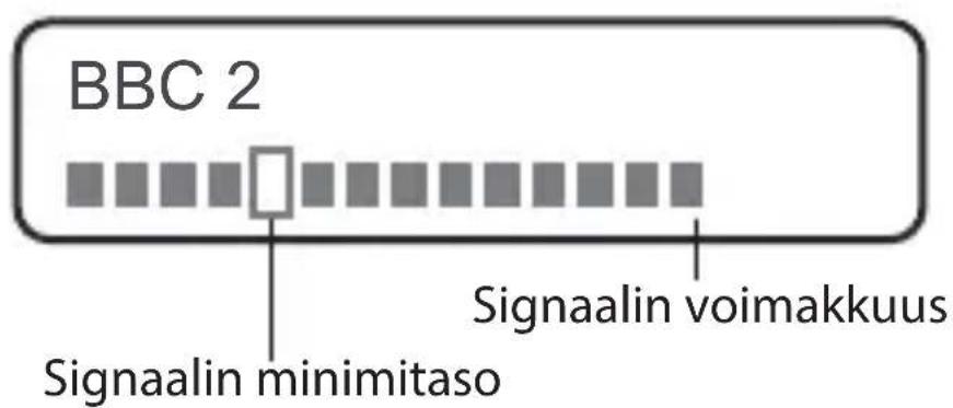BBC 2 Signaalin minimitaso Signaalin voimakkuus
