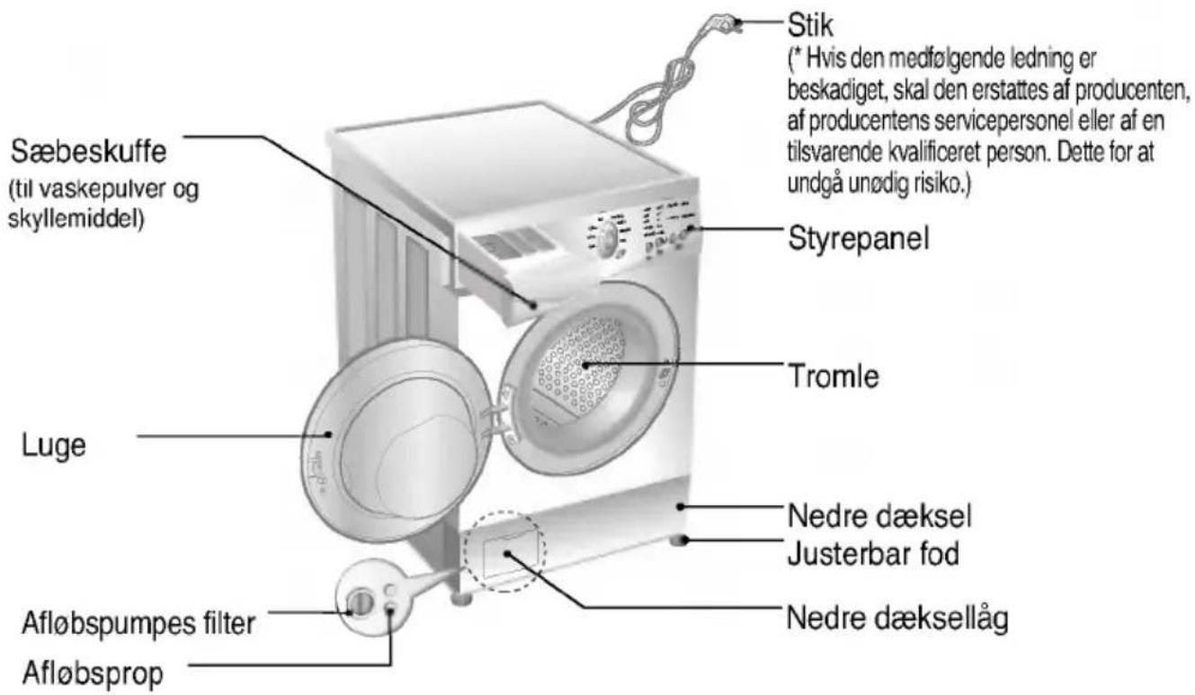 Stik (* Hvis den medfølgende ledning er beskadiget, skal den erstattes af producenten, af producentens servicepersonel eller af en tilsvarende kvalificeret person. Dette for at undgå unødig risiko.) Sæbeskuffe (til vaskepulver og skyllemiddel) Styrepanel Luge Tromle Afløbspumpes filter Afløbsprop Nedre dæksel Justerbar fod Nedre dæksellåg