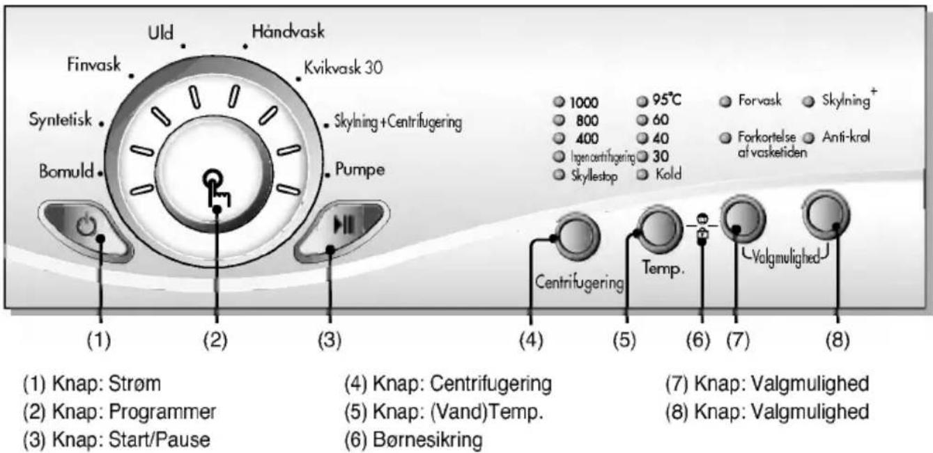 (1) Knap: Strøm (2) Knap: Programmer (3) Knap: Start/Pause (Uld Finvask Håndvask Kvikvask 30 Syntetisk Skylning + Centrifugering Bomuld Pumpe (2) (3) (4) (5) (6) (7) (8) Centrifugering Temp. Børnesikring (4) Knap: Centrifugering (5) Knap: (Vand)Temp. (6) Knap: Valgmulighed (7) Knap: Valgmulighed (8) Knap: Valgmulighed