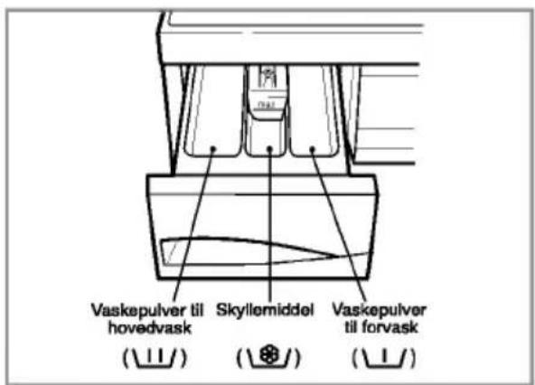 Vaskepulver til hovedvask Skyllemiddel Vaskepulver til forvask ( ) ( ) ( )