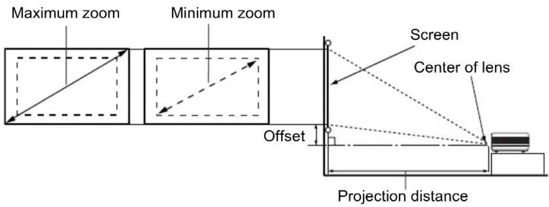 Maximum zoom Minimum zoom Screen Center of lens Offset Projection distance