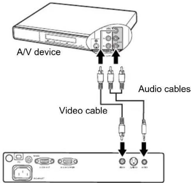 A/V device Audio cables Video cable