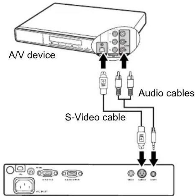 A/V device Audio cables S-Video cable