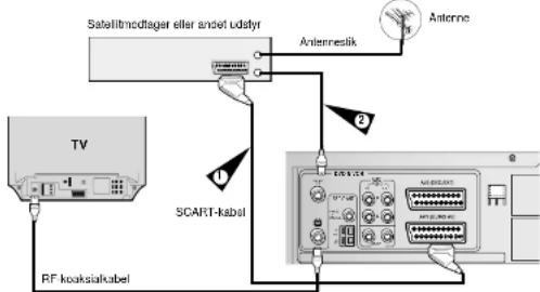 Satellmodtager eller andet udatyr Anternestik Anterne TV SCART-kabel RF koaksiakabel