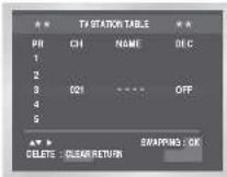 SAMSUNG DVD-CM250 - Ændring af oversigt over forudindstillede stationer - 4