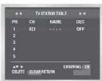 SAMSUNG DVD-CM250 - Ændring af oversigt over forudindstillede stationer - 3
