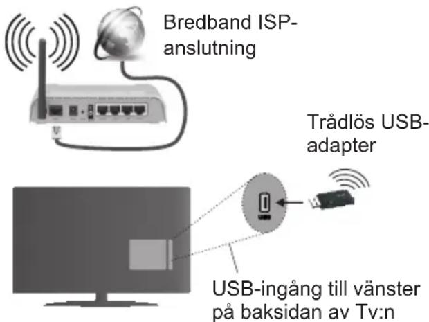 Bredband ISP- anslutning Trådlös USB- adapter USB-ingång till vänster på baksidan av Tv:n