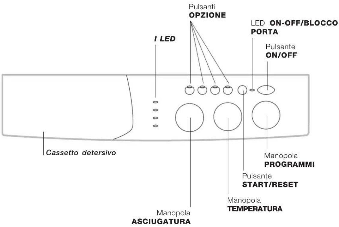 Pulsanti OPZIONE I LED LED ON-OFF/BLOCCO PORTA Pulsante ON/OFF Cassetto detersivo Manopola PROGRAMMI Pulsante START/RESET Manopola TEMPERATURA Manopola ASCIUGATURA