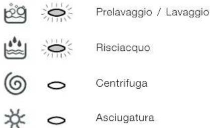 Prelavaggio / Lavaggio Risciacquo Centrifuga Asciugatura