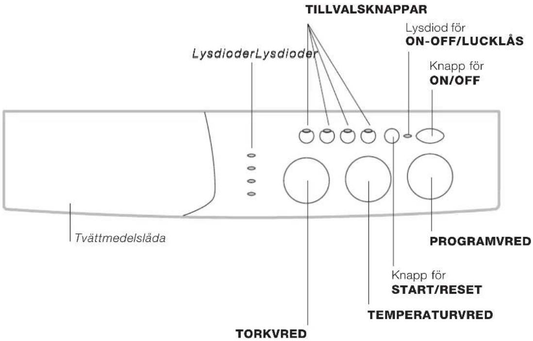 TILLVALSKNAPPAR Lysdiod för ON-OFF/LUCKLÅS Knapp för ON/OFF LysdioderLysdioder Tivättmedelslåda PROGRAMVRED Knapp för START/RESET TEMPERATURVRED TORKVRED