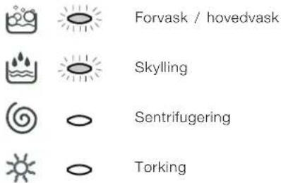 Forvask / hovedvask Skylling Sentrifugering Torking