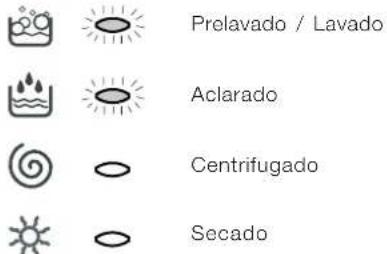 Prelavado / Lavado Aclarado Centrifugado Secado