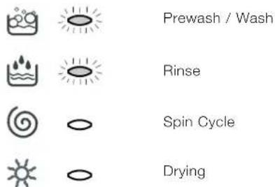 Prewash / Wash Rinse Spin Cycle Drying