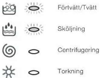 Förlvätt/Tvätt Sköljning Centrifugering Torkning