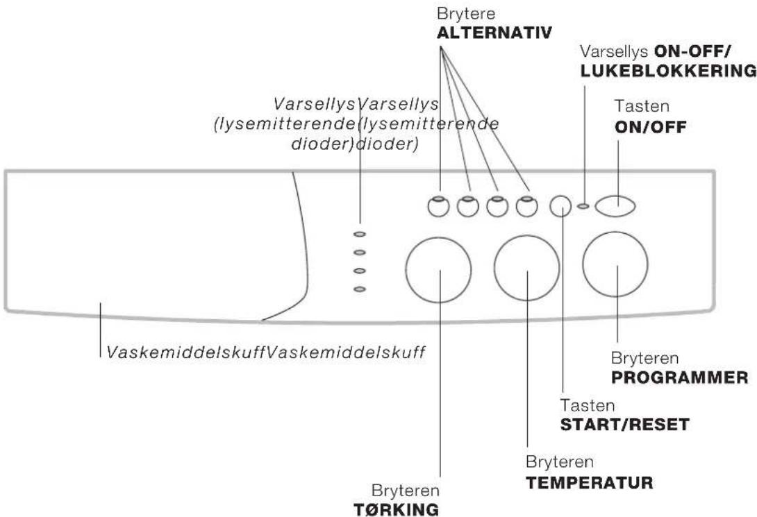 Brytere ALTERNATIV Varsellys ON-OFF/ LUKEBLOKKERING VarsellysVarsellys (lysemitterende (lysemitterende dioder) dioder) Tasten ON/OFF VaskemiddelskuffVaskemiddelskuff Bryteren PROGRAMMER Tasten START/RESET Bryteren TEMPERATUR Bryteren T∅RKING