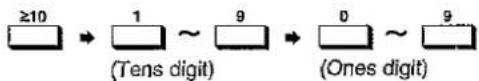 ≥10 → 1 ~ 9 → 0 ~ 9 (Tens digit) (Ones digit)