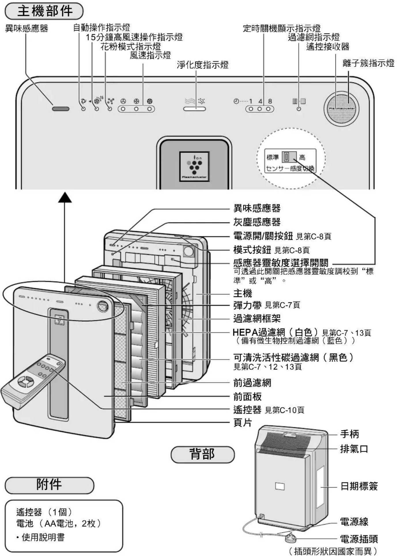 主機部件 異味感應器 自動操作指示燈 15分鐘高風速操作指示燈 花粉模式指示燈 風速指示燈 淨化度指示燈 定時關機顯示指示燈 過濾網指示燈 遙控接收器 離子簇指示燈 標準 0 高 センサー感度切换 異味感應器 灰塵感應器 電源開/關按鈕 見第C-8頁 模式按鈕 見第C-8頁 感應器靈敏度選擇開關 可透過此開關把感應器靈敏度調校到“標 準”或“高”。 主機 彈力帶 見第C-7頁 過濾網框架 HEPA過濾網(白色)見第C-7、13頁 (備有微生物控制過濾網(藍色)) 可清洗活性碳過濾網(黑色) 見第C-7、12、13頁 前過濾網 前面板 遙控器 見第C-10頁 頁片 背部 手柄 排氣口 日期標籤 電源線 電源插頭 (插頭形狀因國家而異) 附件 遙控器(1個) 電池(AA電池,2枚) ·使用說明書