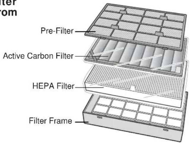 Pre-Filter Active Carbon Filter HEPA Filter Filter Frame