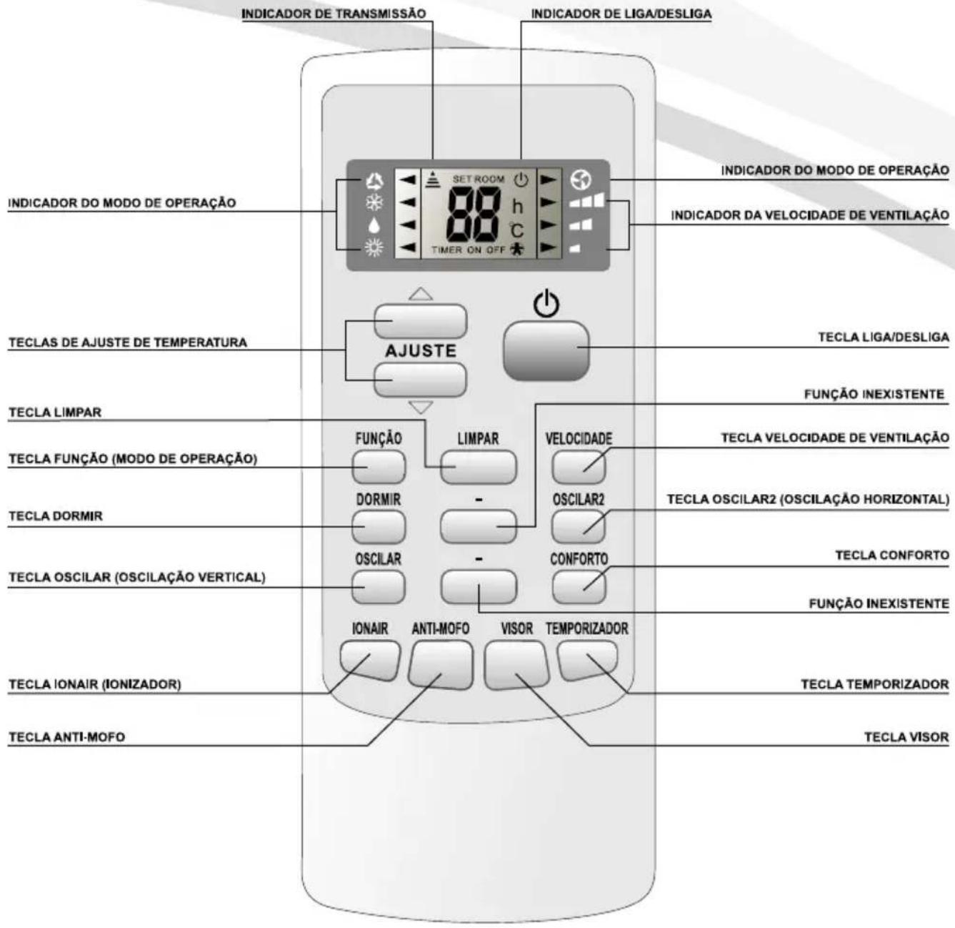 Elgin HWFE24B2NA - DESCRIÇÃO DO CONTROLE REMOTO - 1
