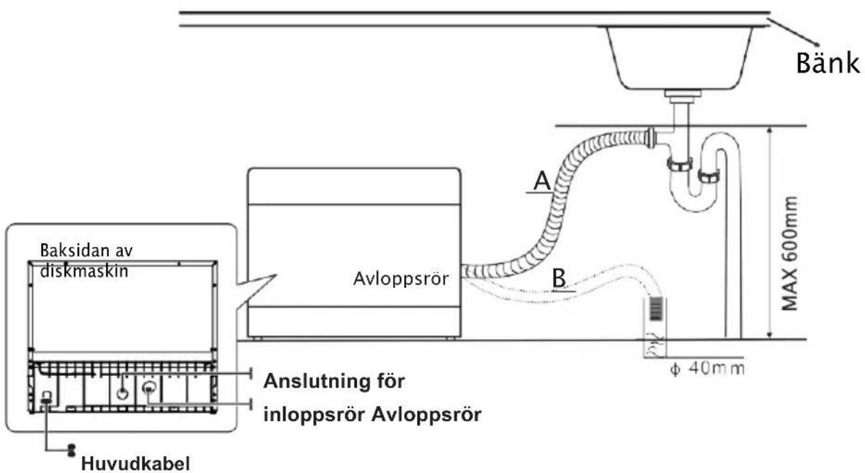 Bänk A Avloppsrör B Anslutning för inloppsrör Avloppsrör Huvudkabel Baksidan av diskmaskin φ 40mm MAX 600mm