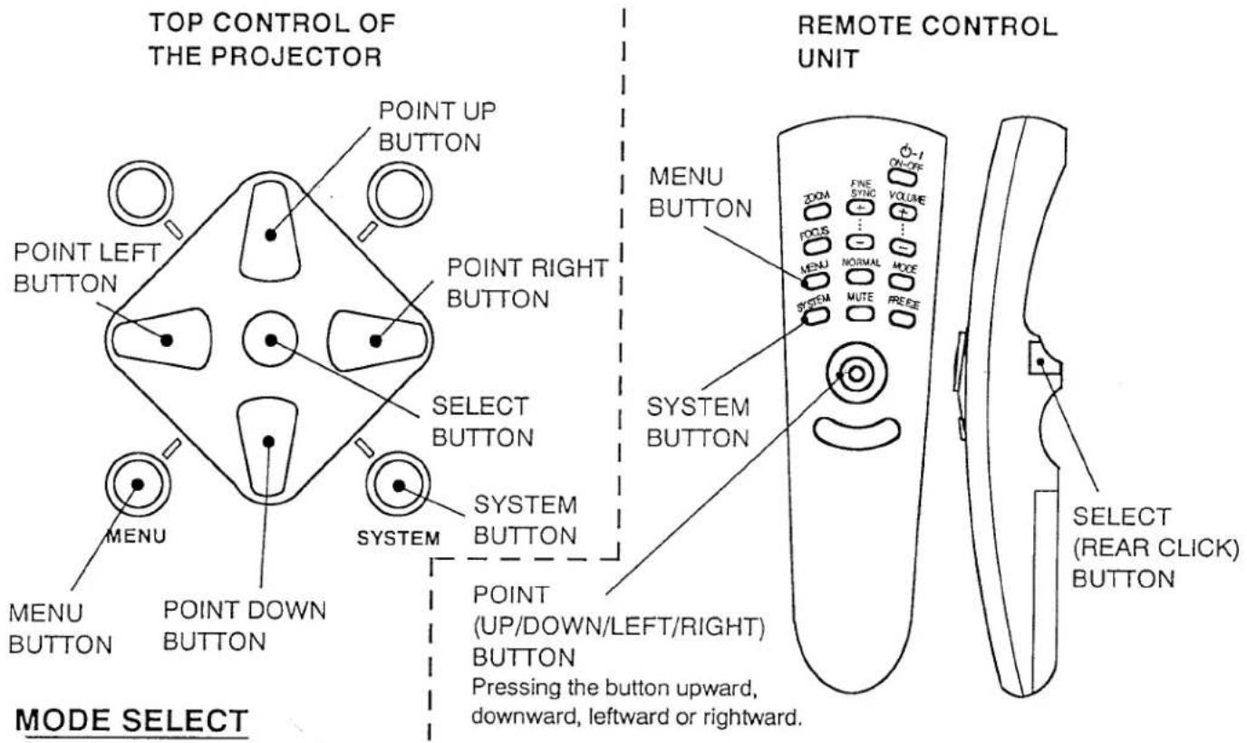 TOP CONTROL OF THE PROJECTOR POINT UP BUTTON POINT LEFT BUTTON POINT RIGHT BUTTON SELECT BUTTON MENU MENU BUTTON POINT DOWN BUTTON SYSTEM SYSTEM BUTTON POINT (UP/DOWN/LEFT/RIGHT) BUTTON PRESSING the button upward, downward, leftward or rightward. MODE SELECT REMOTE CONTROL UNIT MENU BUTTON FINE SYNC VOLUME POCKS NORMAL MODE SYSTEM MUTE PREECE ON/OFF 200M + - - - - - - - - - - - - - - - - - - - - - - - - - - - - - - - - - - - - - - - - - - - - - - - - - - - - - - - - - - - - - - - - - - - - - - - - - - - - - - - - - - - - - - - - - - - - - - - - - - - - -